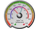 Radial gauge with multiple pointers and multiple axes